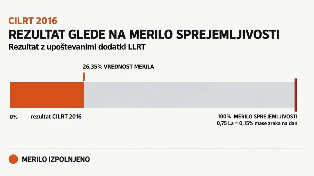 Rezultat CILRT iz leta 2016 je z upoštevanimi dodatki zaradi puščanja iz lokalnih preskusov LLRT znašal 26,35 % merila sprejemljivosti 0,75 La. Prikaz temelji na tabeli 3 prispevka Pušnika in Guliša (2024).