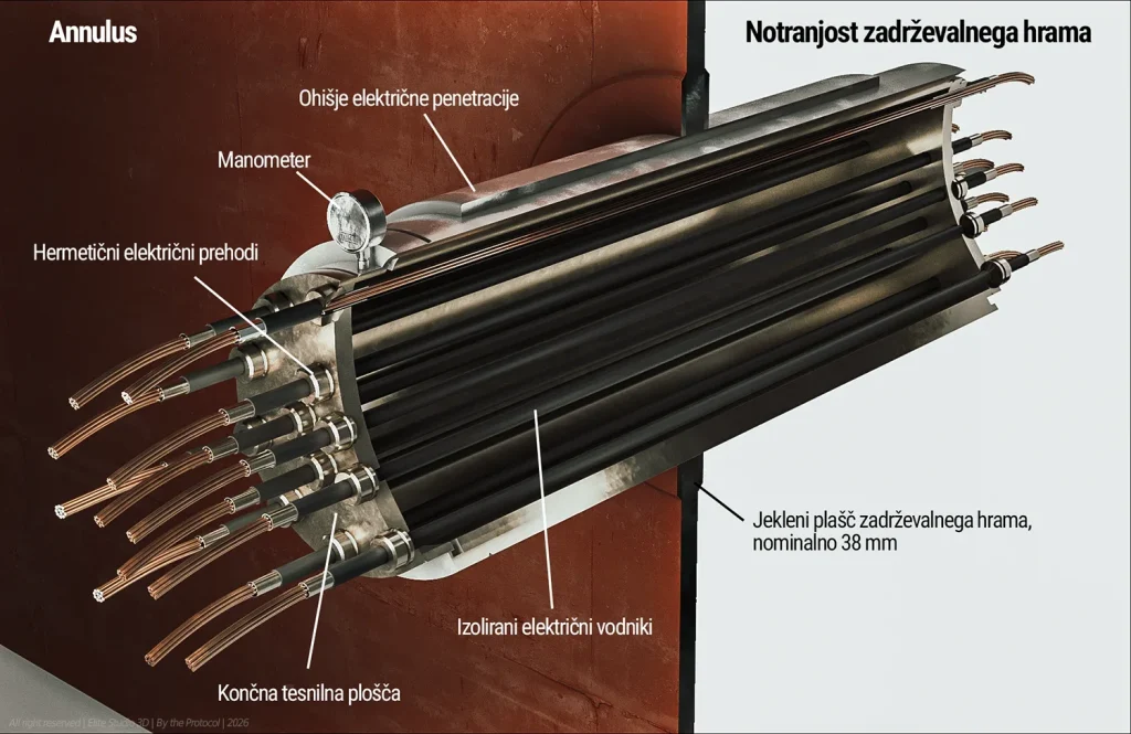 Shematski prerez električne penetracije skozi jekleni plašč zadrževalnega hrama. Prikazana je primerna konstrukcijska zasnova za ponazoritev sestavnih delov, ne rekonstrukcija konkretne penetracije v NEK.
