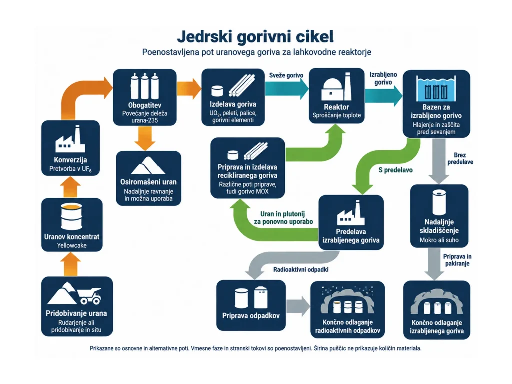 Poenostavljena shema jedrskega gorivnega cikla za lahkovodne reaktorje z odprto potjo in potjo s predelavo ter ponovno uporabo materialov.