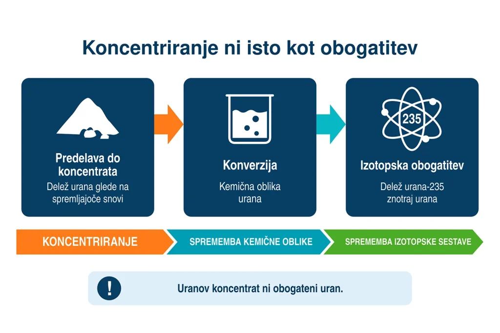 Koncentriranje poveča delež urana glede na spremljajoče snovi, konverzija spremeni njegovo kemično obliko, izotopska obogatitev pa poveča delež urana-235 znotraj urana.