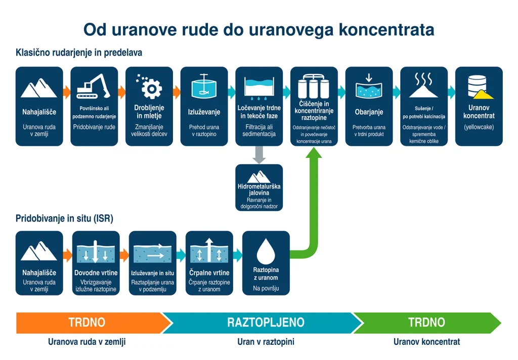 Poenostavljena primerjava klasičnega rudarjenja in predelave ter pridobivanja in situ na poti od uranove rude do uranovega koncentrata.